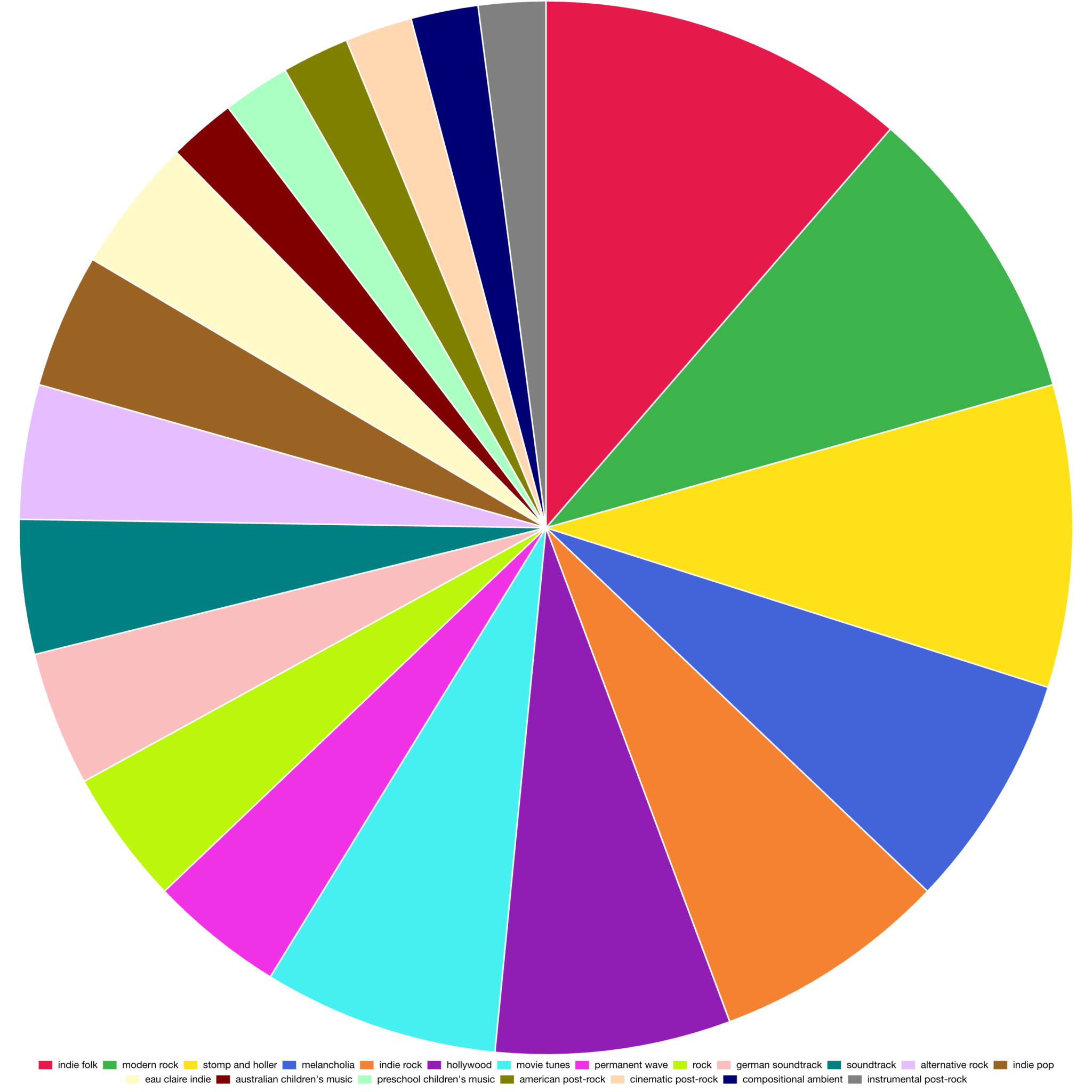 Spotify Pie Chart How To See Your Music Tastes In One Place