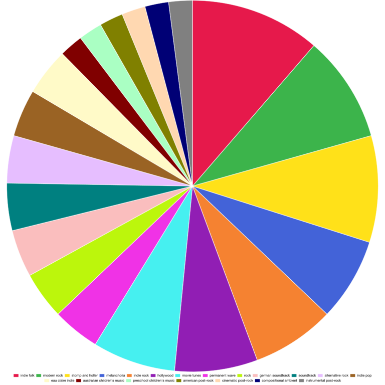 Spotify Pie Chart: How To See Your Music Tastes In One Place